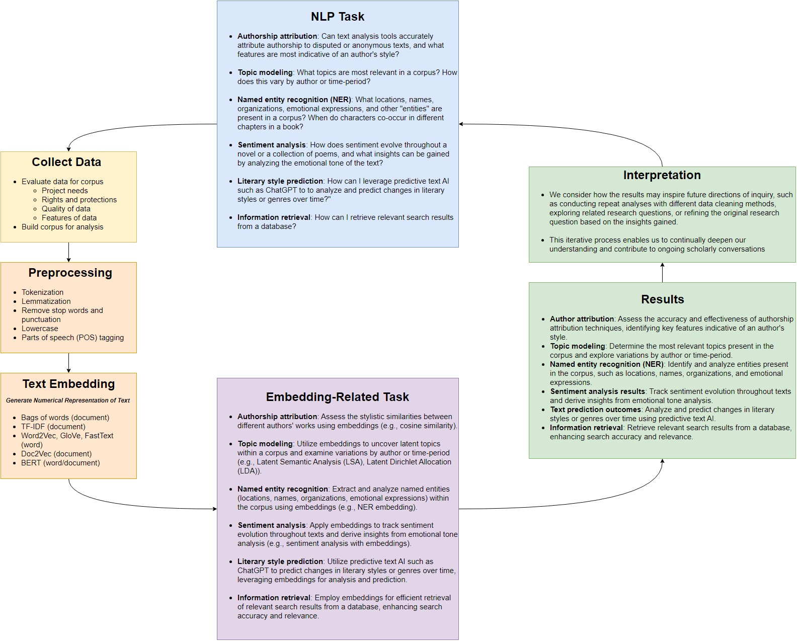 The Interpretive Loop